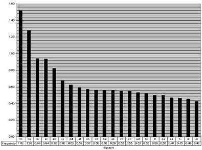 Frequency of digraphs in English (_source: Cornell University_).